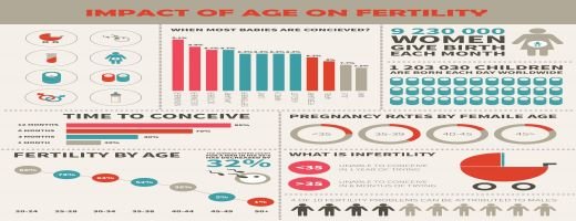 Impact of age on the fertility