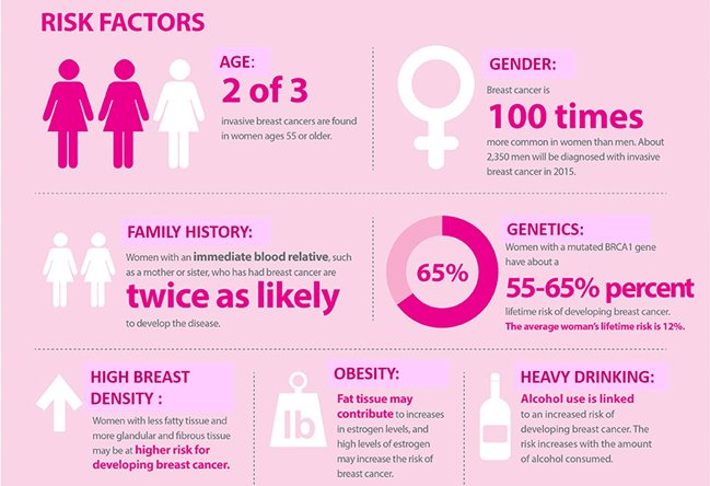 Facts about Breast Cancer in The United States 1